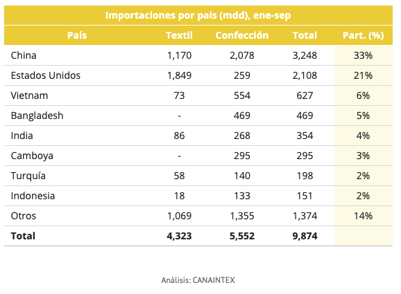Importaciones por pais (mdd), ene-sep